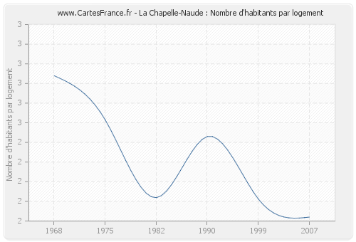 La Chapelle-Naude : Nombre d'habitants par logement